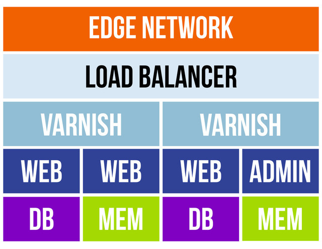 Edge Network
Load Balancer
Varnish Varnish
WEB WEB WEB ADMIN
DB MEM DB MEM
