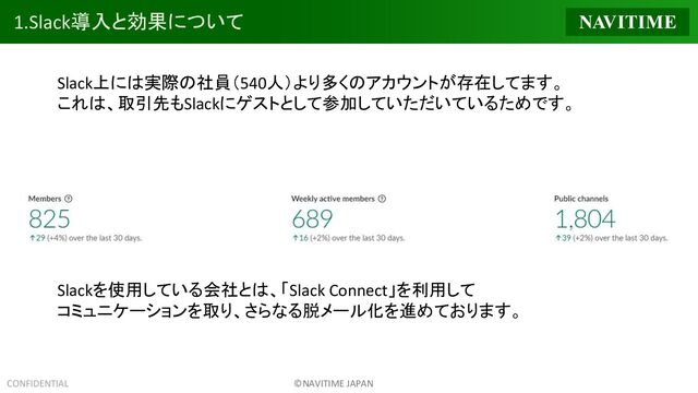 CONFIDENTIAL ©NAVITIME JAPAN
1.Slack導入と効果について
Slack上には実際の社員（540人）より多くのアカウントが存在してます。
これは、取引先もSlackにゲストとして参加していただいているためです。
Slackを使用している会社とは、「Slack Connect」を利用して
コミュニケーションを取り、さらなる脱メール化を進めております。

