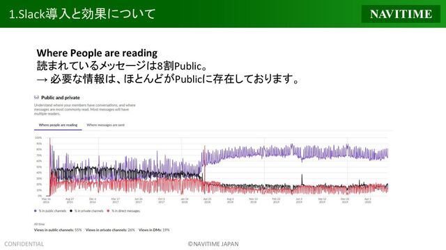 CONFIDENTIAL ©NAVITIME JAPAN
1.Slack導入と効果について
Where People are reading　
読まれているメッセージは8割Public。
→ 必要な情報は、ほとんどがPublicに存在しております。
