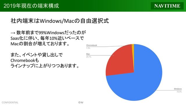 CONFIDENTIAL ©NAVITIME JAPAN
2019年現在の端末構成
社内端末はWindows/Macの自由選択式
→ 数年前まで99%Windowsだったのが
Saas化に伴い、毎年10%近いペースで
Macの割合が増えております。
また、イベントや貸し出しで
Chromebookも
ラインナップに上がりつつあります。
