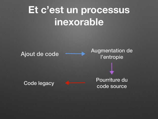 Et c’est un processus
inexorable
Ajout de code
Augmentation de
l’entropie
Pourriture du
code source
Code legacy
