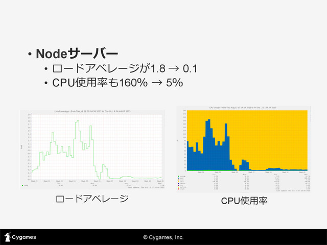 © Cygames, Inc.
•  Nodeサーバー
•  ロードアベレージが1.8 →  0.1
•  CPU使⽤用率率率も160％  →  5％
ロードアベレージ CPU使⽤用率率率
