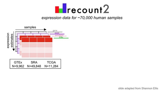expression data for ~70,000 human samples
GTEx
N=9,962
TCGA
N=11,284
SRA
N=49,848
samples
expression
estimates
gene
exon
junctions
ERs
slide adapted from Shannon Ellis
