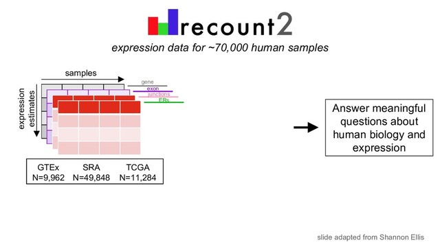 expression data for ~70,000 human samples
Answer meaningful
questions about
human biology and
expression
GTEx
N=9,962
TCGA
N=11,284
SRA
N=49,848
samples
expression
estimates
gene
exon
junctions
ERs
slide adapted from Shannon Ellis
