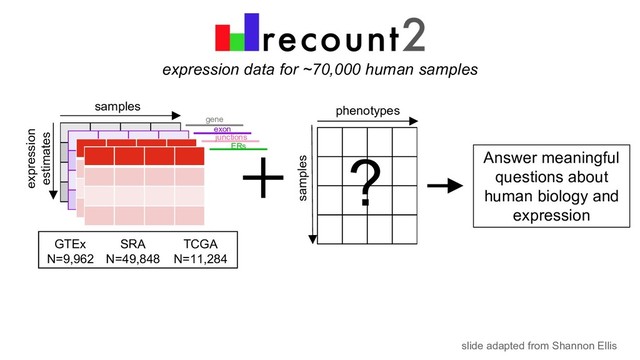 expression data for ~70,000 human samples
samples
phenotypes
?
GTEx
N=9,962
TCGA
N=11,284
SRA
N=49,848
samples
expression
estimates
gene
exon
junctions
ERs
Answer meaningful
questions about
human biology and
expression
slide adapted from Shannon Ellis
