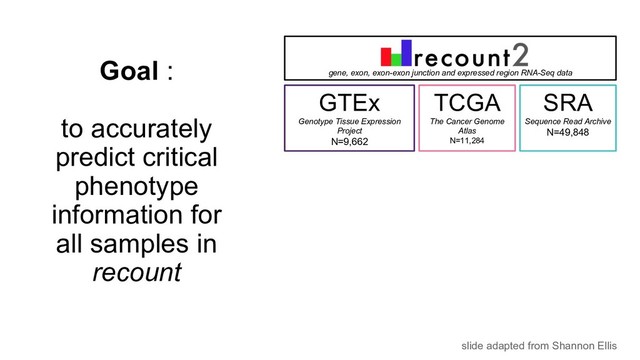 Goal :
to accurately
predict critical
phenotype
information for
all samples in
recount
gene, exon, exon-exon junction and expressed region RNA-Seq data
SRA
Sequence Read Archive
N=49,848
TCGA
The Cancer Genome
Atlas
N=11,284
GTEx
Genotype Tissue Expression
Project
N=9,662
slide adapted from Shannon Ellis
