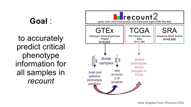 Goal :
to accurately
predict critical
phenotype
information for
all samples in
recount
gene, exon, exon-exon junction and expressed region RNA-Seq data
SRA
Sequence Read Archive
N=49,848
GTEx
Genotype Tissue Expression
Project
N=9,662
divide
samples
build and
optimize
phenotype
predictor
training
set
test
accurac
y of
predicto
r
predict
phenotypes
across
samples in
TCGA
test
set
TCGA
The Cancer Genome
Atlas
N=11,284
slide adapted from Shannon Ellis
