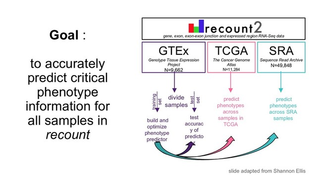 Goal :
to accurately
predict critical
phenotype
information for
all samples in
recount
gene, exon, exon-exon junction and expressed region RNA-Seq data
SRA
Sequence Read Archive
N=49,848
GTEx
Genotype Tissue Expression
Project
N=9,662
divide
samples
build and
optimize
phenotype
predictor
training
set
predict
phenotypes
across SRA
samples
test
accurac
y of
predicto
r
predict
phenotypes
across
samples in
TCGA
test
set
TCGA
The Cancer Genome
Atlas
N=11,284
slide adapted from Shannon Ellis
