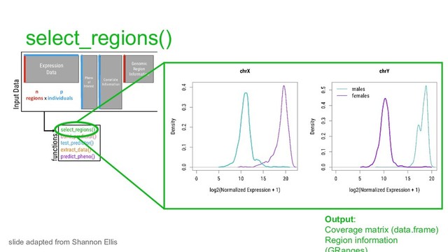 select_regions()
Output:
Coverage matrix (data.frame)
Region information
slide adapted from Shannon Ellis

