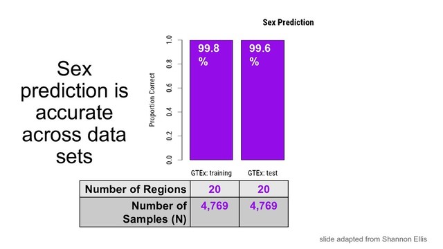 Sex
prediction is
accurate
across data
sets
Number of Regions 20 20 20 20
Number of
Samples (N)
4,769 4,769 11,245 3,640
99.8
%
99.6
%
99.4
% 88.5
%
slide adapted from Shannon Ellis
