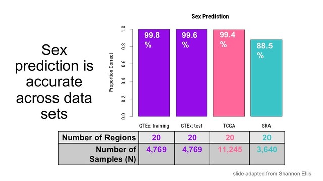 Sex
prediction is
accurate
across data
sets
Number of Regions 20 20 20 20
Number of
Samples (N)
4,769 4,769 11,245 3,640
99.8
%
99.6
%
99.4
% 88.5
%
slide adapted from Shannon Ellis
