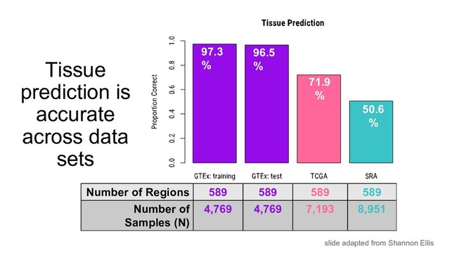 Number of Regions 589 589 589 589
Number of
Samples (N)
4,769 4,769 7,193 8,951
97.3
%
96.5
%
71.9
%
50.6
%
Tissue
prediction is
accurate
across data
sets
slide adapted from Shannon Ellis
