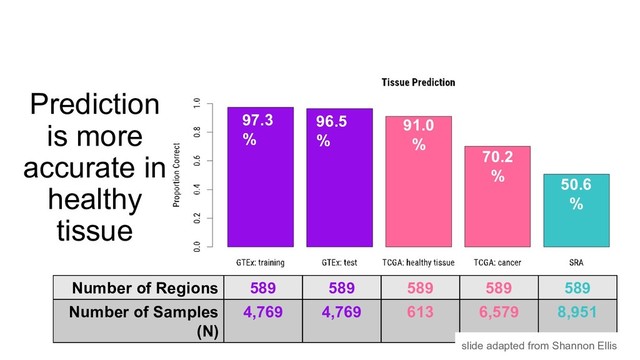 Number of Regions 589 589 589 589 589
Number of Samples
(N)
4,769 4,769 613 6,579 8,951
97.3
%
96.5
%
91.0
%
70.2
%
Prediction
is more
accurate in
healthy
tissue
50.6
%
slide adapted from Shannon Ellis
