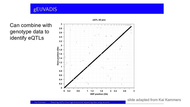 slide adapted from Kai Kammers
Can combine with
genotype data to
identify eQTLs
