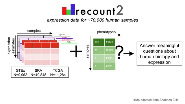 expression data for ~70,000 human samples
samples
phenotypes
?
GTEx
N=9,962
TCGA
N=11,284
SRA
N=49,848
samples
expression
estimates
gene
exon
junctions
ERs
Answer meaningful
questions about
human biology and
expression
sex tissue
M Blood
F Heart
F Liver
slide adapted from Shannon Ellis
