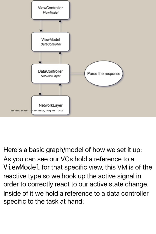 Here's a basic graph/model of how we set it up:
As you can see our VCs hold a reference to a
ViewModel for that specific view, this VM is of the
reactive type so we hook up the active signal in
order to correctly react to our active state change.
Inside of it we hold a reference to a data controller
specific to the task at hand:
Esteban Torres - @esttorhe, NSSpain, 2016
