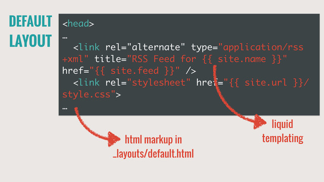 DEFAULT
LAYOUT

…


…
html markup in
_layouts/default.html
liquid
templating
