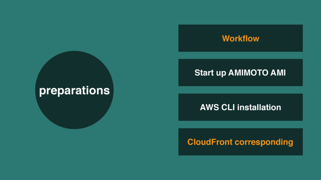 AWS CLI installation
CloudFront corresponding
Workﬂow
Start up AMIMOTO AMI
preparations
