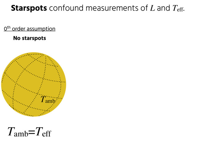 Starspots confound measurements of L and Teff.
Tamb=Teff
0th order assumption
No starspots
Tamb
