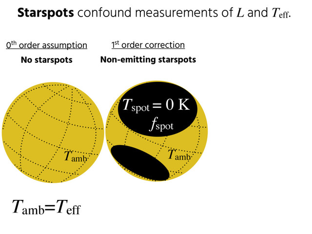 Starspots confound measurements of L and Teff.
Tamb=Teff
0th order assumption
No starspots
1st order correction
Non-emitting starspots
Tamb
Tspot = 0 K
fspot
Tamb
