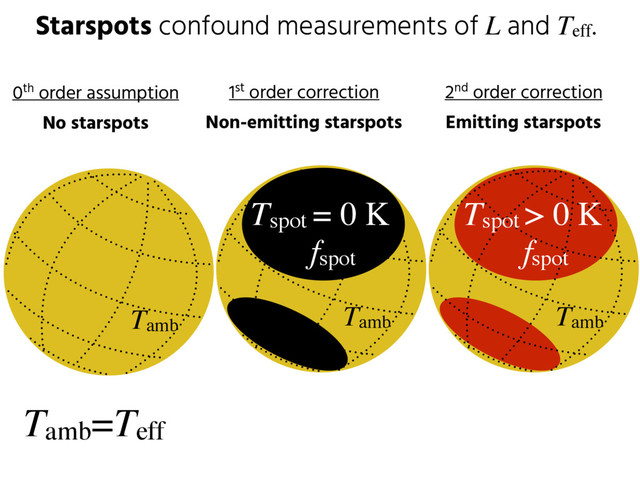 Starspots confound measurements of L and Teff.
Tamb=Teff
0th order assumption
No starspots
1st order correction
Non-emitting starspots
Tamb
Tspot > 0 K
fspot
Tamb
Tspot = 0 K
fspot
Tamb
2nd order correction
Emitting starspots
