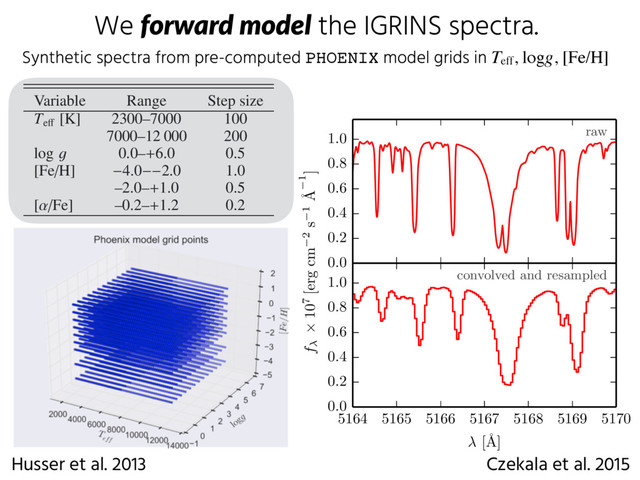We forward  model the IGRINS spectra.
0.0
0.2
0.4
0.6
0.8
1.0 raw
5164 5165 5166 5167 5168 5169 5170
[˚
A]
0.0
0.2
0.4
0.6
0.8
1.0 convolved and resampled
f ⇥ 107 [erg cm 2 s 1 ˚
A 1
]
Synthetic spectra from pre-computed PHOENIX model grids in Teff, logg, [Fe/H]
rameter space of the grid.
Variable Range Step size
Teﬀ
[K] 2300–7000 100
7000–12 000 200
log g 0.0–+6.0 0.5
[Fe/H] −4.0−−2.0 1.0
–2.0–+1.0 0.5
[α/Fe] –0.2–+1.2 0.2
ha element abundances [α/Fe] 0 are only available for
eﬀ
≤ 8000 K and −3 ≤ [Fe/H] ≤ 0.
mpling of the spectra in the grid.
Range [Å] Sampling
500–3000 ∆λ = 0.1Å
3000–25 000 R ≈ 500 000
25 000–55 000 R ≈ 100 000
Husser et al. 2013 Czekala et al. 2015
