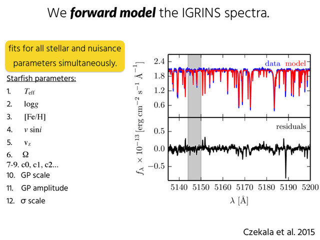 We forward  model the IGRINS spectra.
Czekala et al. 2015
0.6
1.2
1.8
2.4 data model
5140 5150 5160 5170 5180 5190 5200
[˚
A]
0.5
0.0
0.5 residuals
f ⇥ 10 13 [erg cm 2 s 1 ˚
A 1
]
Starfish parameters:
1. Teff
2. logg
3. [Fe/H]
4. v sini
5. vz
6. Ω
7-9. c0, c1, c2...
10. GP scale
11. GP amplitude
12. σ scale
13. Tspot
14. fspot
fits for all stellar and nuisance
parameters simultaneously.
