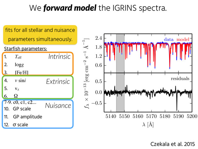 We forward  model the IGRINS spectra.
Czekala et al. 2015
0.6
1.2
1.8
2.4 data model
5140 5150 5160 5170 5180 5190 5200
[˚
A]
0.5
0.0
0.5 residuals
f ⇥ 10 13 [erg cm 2 s 1 ˚
A 1
]
Starfish parameters:
1. Teff
2. logg
3. [Fe/H]
4. v sini
5. vz
6. Ω
7-9. c0, c1, c2...
10. GP scale
11. GP amplitude
12. σ scale
13. Tspot
14. fspot
fits for all stellar and nuisance
parameters simultaneously.
Intrinsic
Extrinsic
Nuisance
