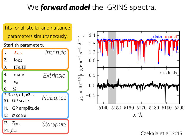 We forward  model the IGRINS spectra.
Czekala et al. 2015
0.6
1.2
1.8
2.4 data model
5140 5150 5160 5170 5180 5190 5200
[˚
A]
0.5
0.0
0.5 residuals
f ⇥ 10 13 [erg cm 2 s 1 ˚
A 1
]
Starfish parameters:
1. Tamb
2. logg
3. [Fe/H]
4. v sini
5. vz
6. Ω
7-9. c0, c1, c2...
10. GP scale
11. GP amplitude
12. σ scale
13. Tspot
14. fspot
fits for all stellar and nuisance
parameters simultaneously.
Intrinsic
Extrinsic
Nuisance
Starspots

