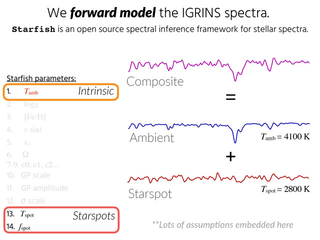 We forward  model the IGRINS spectra.
Starfish is an open source spectral inference framework for stellar spectra.
Starfish parameters:
1. Tamb
2. logg
3. [Fe/H]
4. v sini
5. vz
6. Ω
7-9. c0, c1, c2...
10. GP scale
11. GP amplitude
12. σ scale
13. Tspot
14. fspot
Intrinsic
Starspots
=
+
Composite
Ambient
Starspot Tspot = 2800 K
Tamb = 4100 K
**Lots  of  assump,ons  embedded  here
