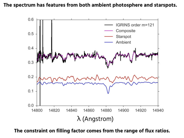 The spectrum has features from both ambient photosphere and starspots.
λ (Angstrom)
The constraint on filling factor comes from the range of flux ratios.

