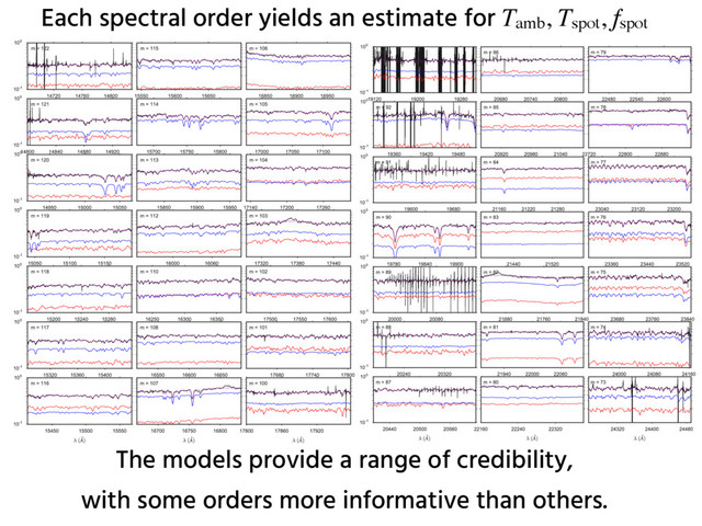 Each spectral order yields an estimate for Tamb, Tspot, fspot
The models provide a range of credibility,
with some orders more informative than others.
