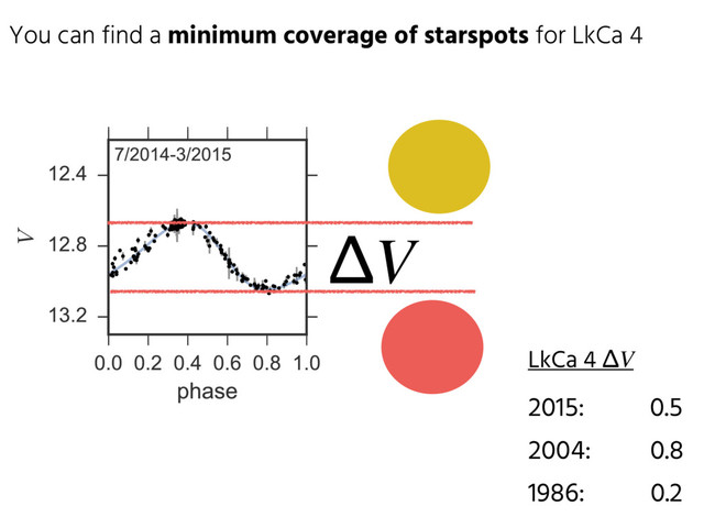 You can find a minimum coverage of starspots for LkCa 4
ΔV
LkCa 4 ΔV
2015: 0.5
2004: 0.8
1986: 0.2

