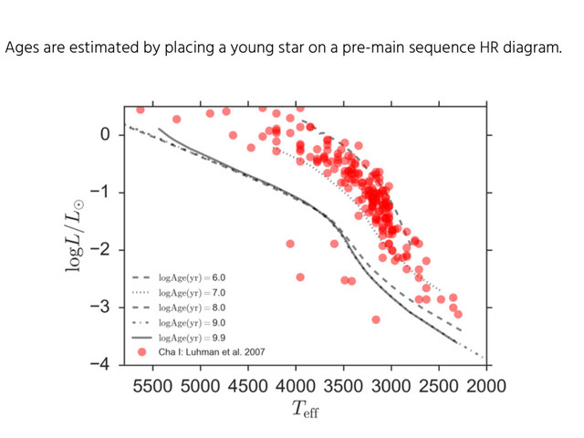 Ages are estimated by placing a young star on a pre-main sequence HR diagram.
