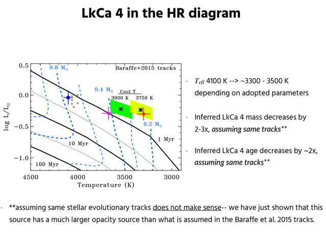 LkCa 4 in the HR diagram
- Teff 4100 K --> ~3300 - 3500 K
depending on adopted parameters
- Inferred LkCa 4 mass decreases by
2-3x, assuming  same  tracks**  
- Inferred LkCa 4 age decreases by ~2x,
assuming  same  tracks**
- **assuming same stellar evolutionary tracks does not make sense-- we have just shown that this
source has a much larger opacity source than what is assumed in the Baraffe et al. 2015 tracks.
