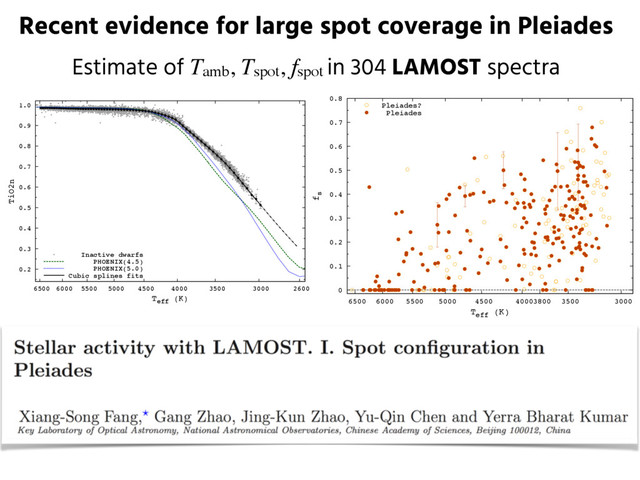 Recent evidence for large spot coverage in Pleiades
0.2
0.3
0.4
0.5
0.6
0.7
0.8
0.9
1.0
2600
3000
3500
4000
4500
5000
5500
6000
6500
TiO2n
Teff
(K)
Inactive dwarfs
PHOENIX(4.5)
PHOENIX(5.0)
Cubic splines fits
Estimate of Tamb, Tspot, fspot in 304 LAMOST spectra
0
0.1
0.2
0.3
0.4
0.5
0.6
0.7
0.8
3000
3500
3800
4000
4500
5000
5500
6000
6500
fs
Teff
(K)
Pleiades?
Pleiades
