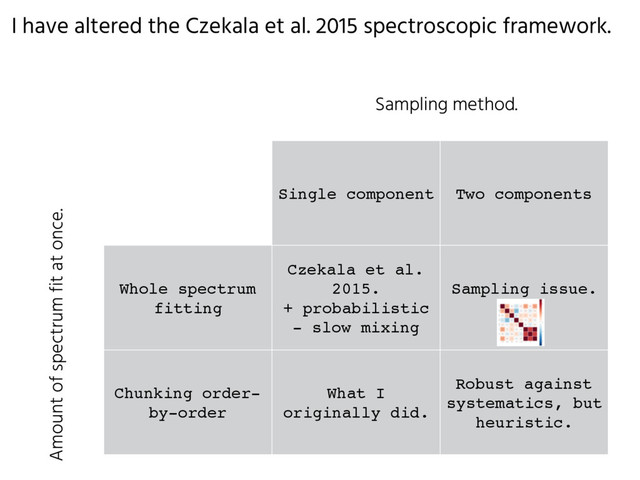 Single component Two components
Whole spectrum
fitting
Czekala et al.
2015.
+ probabilistic
- slow mixing
Sampling issue.
Chunking order-
by-order
What I
originally did.
Robust against
systematics, but
heuristic.
Amount of spectrum fit at once.
Sampling method.
I have altered the Czekala et al. 2015 spectroscopic framework.
