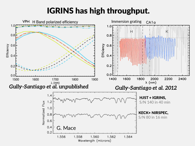 IGRINS  has  high  throughput.
VPH Immersion  grating
KECK+  NIRSPEC,  
S/N  80  in  16  min
HJST  +  IGRINS,  
S/N  140  in  40  min
G.  Mace
Gully-Santiago et al. 2012
Gully-Santiago et al. unpublished
