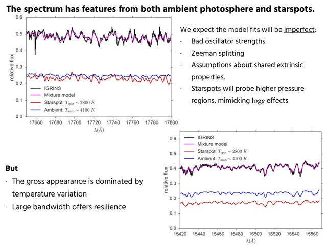 The spectrum has features from both ambient photosphere and starspots.
But
- The gross appearance is dominated by
temperature variation
- Large bandwidth offers resilience
We expect the model fits will be imperfect:
- Bad oscillator strengths
- Zeeman splitting
- Assumptions about shared extrinsic
properties.
- Starspots will probe higher pressure
regions, mimicking logg effects
