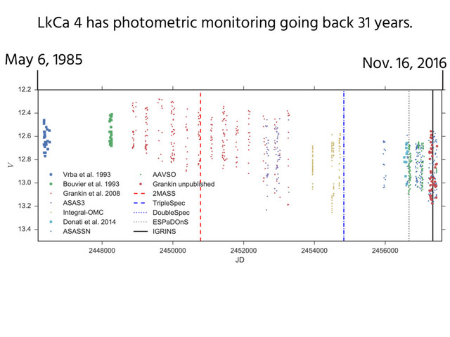 LkCa 4 has photometric monitoring going back 31 years.
May 6, 1985 Nov. 16, 2016
