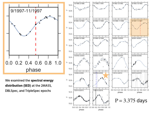 P = 3.375 days
We examined the spectral energy
distribution (SED) at the 2MASS,
DBLSpec, and TripleSpec epochs
