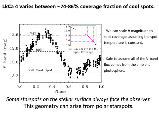 LkCa 4 varies between ~74-86% coverage fraction of cool spots.
- We can scale V magnitude to
spot coverage, assuming the spot
temperature is constant.
Some  starspots  on  the  stellar  surface  always  face  the  observer.  
This  geometry  can  arise  from  polar  starspots.
- Safe to assume all of the V-band
flux comes from the ambient
photosphere.
