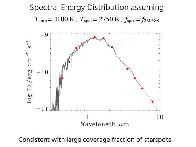 Spectral Energy Distribution assuming
Tamb = 4100 K, Tspot = 2750 K, fspot = f2MASS
Consistent with large coverage fraction of starspots
