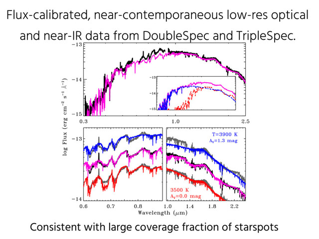 Flux-calibrated, near-contemporaneous low-res optical
and near-IR data from DoubleSpec and TripleSpec.
Consistent with large coverage fraction of starspots
