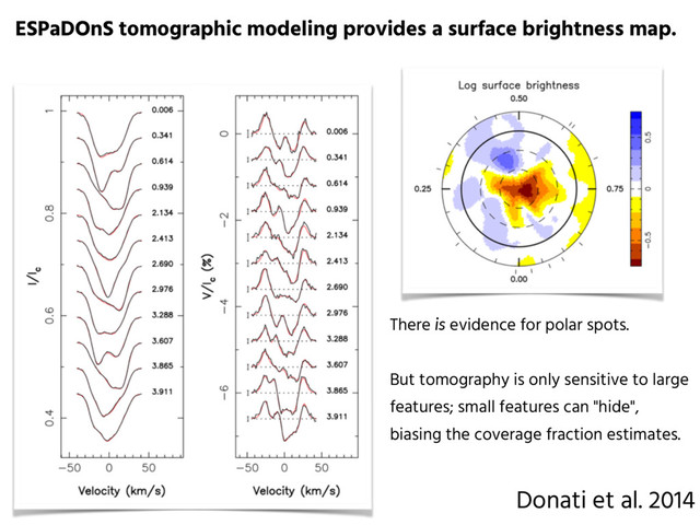 ESPaDOnS tomographic modeling provides a surface brightness map.
Donati et al. 2014
There is evidence for polar spots.
But tomography is only sensitive to large
features; small features can "hide",
biasing the coverage fraction estimates.
