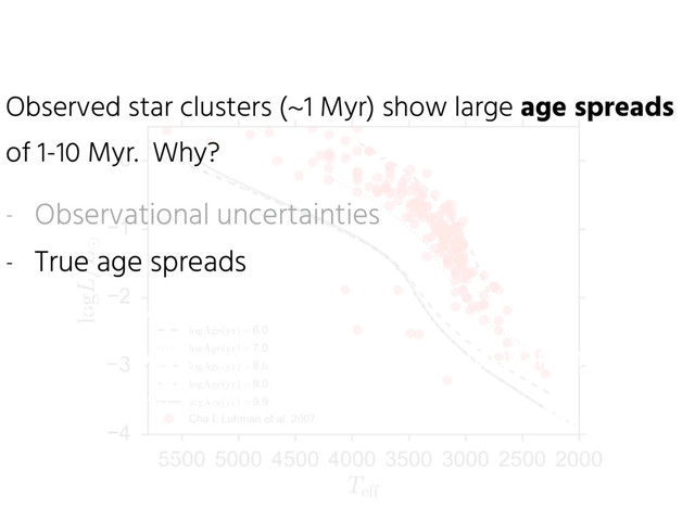 Observed star clusters (~1 Myr) show large age spreads
of 1-10 Myr. Why?
- Observational uncertainties
- True age spreads
- Episodic accretion
- Physics beyond the standard evolutionary models
- Magnetic fields
- Starspots
