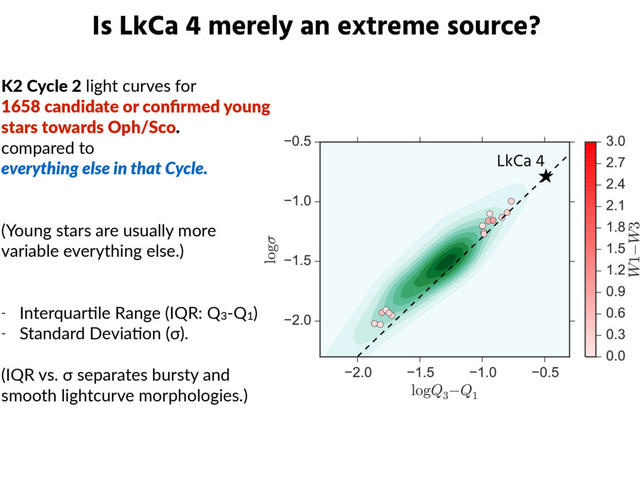 Is LkCa 4 merely an extreme source?
K2  Cycle  2  light  curves  for    
1658  candidate  or  conﬁrmed  young  
stars  towards  Oph/Sco.  
compared  to    
everything  else  in  that  Cycle.  
(Young  stars  are  usually  more  
variable  everything  else.)  
-­‐ InterquarKle  Range  (IQR:  Q3-­‐Q1)  
-­‐ Standard  DeviaKon  (σ).  
(IQR  vs.  σ  separates  bursty  and  
smooth  lightcurve  morphologies.)
LkCa 4

