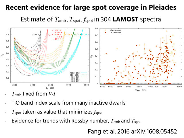 Recent evidence for large spot coverage in Pleiades
Estimate of Tamb, Tspot, fspot in 304 LAMOST spectra
0
0.1
0.2
0.3
0.4
0.5
0.6
0.7
0.8
3000
3500
3800
4000
4500
5000
5500
6000
6500
fs
Teff
(K)
Pleiades?
Pleiades
- Tamb fixed from V-I
- TiO band index scale from many inactive dwarfs
- Tspot taken as value that minimizes fspot
- Evidence for trends with Rossby number, Tamb and Tspot
Fang et al. 2016 arXiv:1608.05452
0.2
0.3
0.4
0.5
0.6
0.7
0.8
0.9
1
2500 3000 3500 4000 4500
fs
Ts
(K)
5118 K
4722 K
4224 K
Tq
= 3609 K
+ 50 K
+ 100 K
- 50 K
- 100 K
3399 K
PELS 162
HII 1883
HII 335
HCG 101
HCG 219
