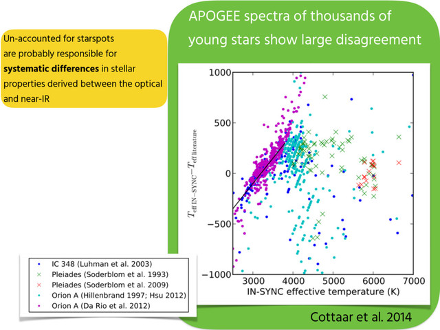 APOGEE spectra of thousands of
young stars show large disagreement
Cottaar et al. 2014
Un-accounted for starspots
are probably responsible for
systematic differences in stellar
properties derived between the optical
and near-IR
