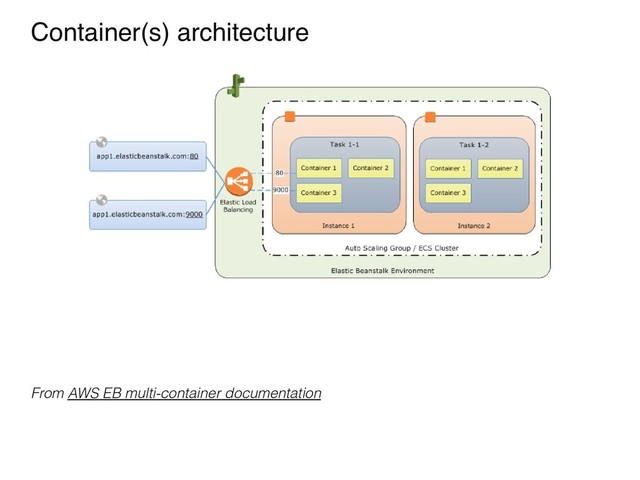 Container(s) architecture
From AWS EB multi-container documentation
